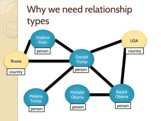 Why we need relationship
types
Melania
Trump
person
Barack
Obama
person
Michelle
Obama
person
Vladimir
Putin
Russia
Donald
Trump
person
USA
country
country
person
 