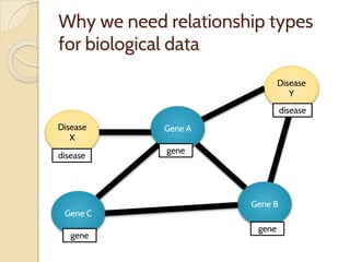 Why we need relationship types
for biological data
Gene C
gene
Gene B
gene
Disease
X
Gene A
gene
Disease
Y
disease
disease
 