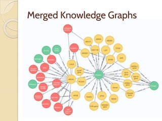 Merged Knowledge Graphs
 