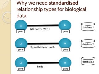 Why we need standardised
relationship types for biological
data
B
gene
A
gene
INTERACTS_WITH
B
gene
A
gene
physically interacts with
B
gene
A
gene
binds
database 1
database 2
database 3
 