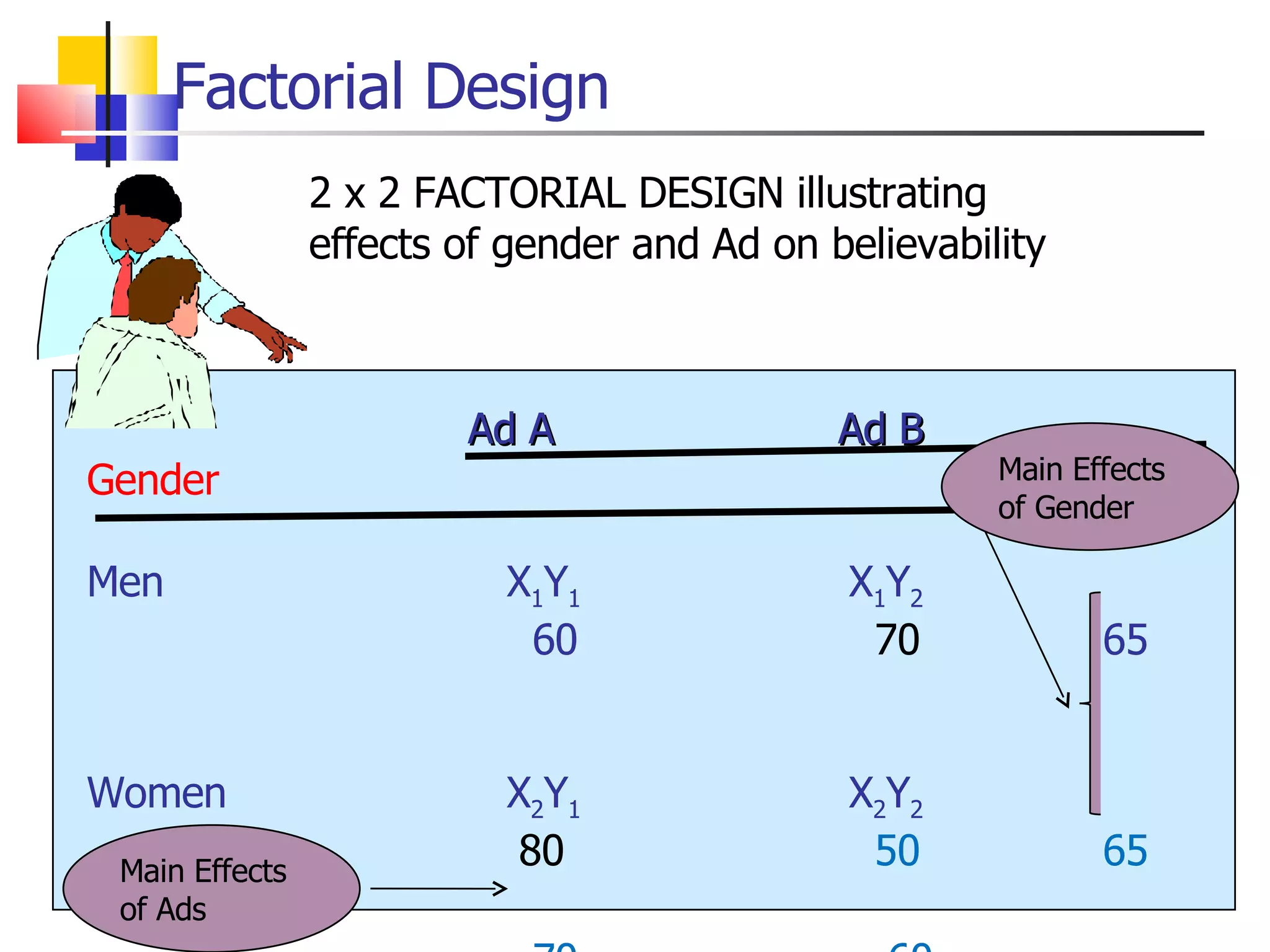 Factorial Design Main Effects of Gender Main Effects of Ads 2 x 2 FACTORIAL DESIGN illustrating  effects of gender and Ad on believability Ad A   Ad B Gender     Men   X 1 Y 1 X 1 Y 2   60   70 65   Women   X 2 Y 1 X 2 Y 2   80   50 65   70   60 