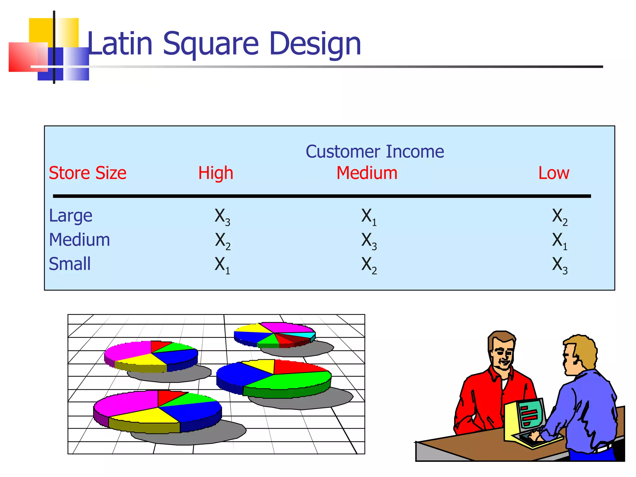 Latin Square Design   Customer Income    Store Size   High   Medium   Low   Large   X 3   X 1 X 2   Medium  X 2   X 3 X 1   Small    X 1   X 2 X 3   