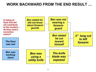 WORK BACKWARD FROM THE END RESULT … 3”  long cut to left forearm Ben stated he cut toward himself Ben was not wearing a forearm guard The knife blade was exposed A listing of facts that did not contribute to the incident – do they need a corrective action? Ben stated he  did not know about forearm guards Ben was using a utility knife The floor was wet Ben was working alone 