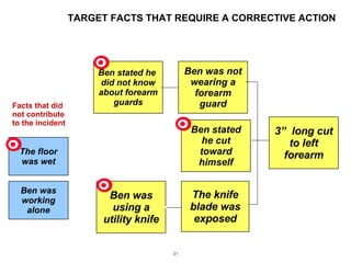 TARGET FACTS THAT REQUIRE A CORRECTIVE ACTION 3”  long cut to left forearm Ben stated he cut toward himself Ben was not wearing a forearm guard The knife blade was exposed Facts that did not contribute to the incident Ben stated he  did not know about forearm guards Ben was using a utility knife The floor was wet Ben was working alone 