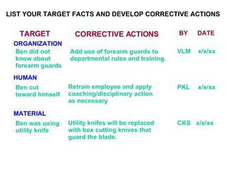 LIST YOUR TARGET FACTS AND DEVELOP CORRECTIVE ACTIONS TARGET CORRECTIVE ACTIONS BY DATE ORGANIZATION HUMAN MATERIAL Ben did not know about forearm guards Ben cut  toward himself Ben was using utility knife Add use of forearm guards to  departmental rules and training. VLM x/x/xx Retrain employee and apply  coaching/disciplinary action as necessary PKL x/x/xx Utility knifes will be replaced with box cutting knives that  guard the blade. CKS x/x/xx 