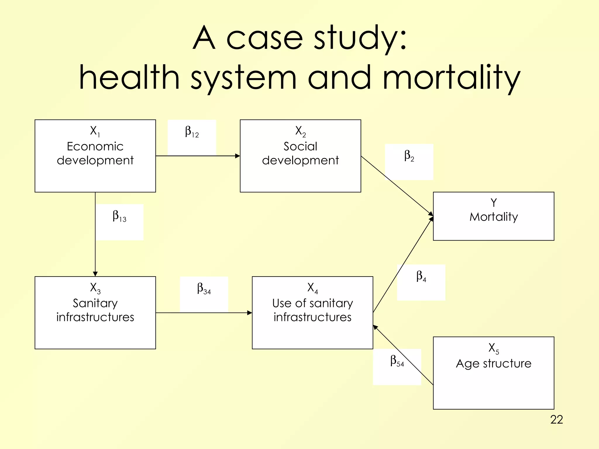 A case study: health system and mortality  54  4  13  34  12  2 X 1 Economic development X 2 Social development X 3 Sanitary infrastructures X 4 Use of sanitary infrastructures X 5 Age structure Y Mortality 