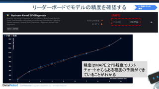 Confidential. Copyright © DataRobot, Inc. - All Rights Reserved
リーダーボードでモデルの精度を確認する
精度はMAPE:21%程度でリフト
チャートからもある程度の予測ができ
ていることがわかる
MAPE
0. 予測モデルの
構築
 