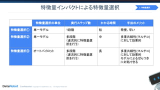 Confidential. Copyright © DataRobot, Inc. - All Rights Reserved
特徴量インパクトによる特徴量選択
特徴量選択の単位 実行ステップ数 かかる時間 手法のメリット
特徴量選択① 単一モデル 1段階 短 簡便、早い
特徴量選択② 単一モデル 多段階
（逐次的に特徴量選
択を行う）
中 多重共線性(マルチコ)
に対して効果的
特徴量選択③ オートパイロット 多段階
（逐次的に特徴量選
択を行う）
長 多重共線性(マルチコ)
に対して効果的
モデルによるばらつき
に対処できる
2. 特徴量選択
 