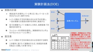 Confidential. CopYright © DataRobot, Inc. - All Rights Reserved
実験計画法(DOE)
■ 実験の計画
◆ 要因(因子)を操作レバーと考える：各レバーは +/-方
向のどちらかに操作できる
◆ レバーを動かす方向の組み合わせを予め計画し、
一回の実験で全要因の操作を同時に実施する
◆ 各々の実験でレバーを動かした時の、結果変数 Yの
動きを計測する
◆ フィッシャーの３原則を適用し、実験順序はランダム
化する(シミュレーション除く )
■ 直交表
◆ レバーを動かす方向の組み合わせを指定する数列
◆ この数列に基づいて実験を行えば、各要因の効果
を独立に分離して計算できる！
因果メカニズム
要因A
要因B
要因C
結果変数Y
+
-
+
-
+
-
+方向を1, -方向を2とコード化し
た直交表の例：4通りの組み合
わせでレバーを動かして、結果
変数Yの変動を計測するデザイ
ンになっている
(全てのレバー操作の組み合わ
せは８通りになるが、半分の４
通りの実験を行えば、要因
A,B,Cの効果をそれぞれ独立に
分離できる)
 