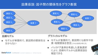 Confidential. CopYright © DataRobot, Inc. - All Rights Reserved
因果仮説：因子間の関係性をグラフ表現
回帰モデル
■ モデルが単層的で、要因間の関係性は
分からない
要因 X1
結果 Y
要因 X2
要因 X3
要因 Xp
‥
要因 X1
グラフィカルモデル
■ モデルが重層的で、要因間にも順序や因
果・相関関係を想定(これは自然な考え方)
■ バックドア基準を考慮した変数選択
により、回帰モデルから因果仮説を
検証できる
要因 X5
要因 X2
要因 X3
結果 Y
要因 X4
 