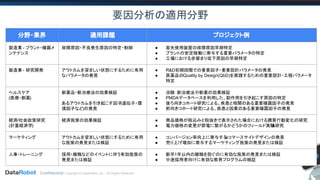 Confidential. Copyright © DataRobot, Inc. - All Rights Reserved
要因分析の適用分野
分野・業界 適用課題 プロジェクト例
製造業 - プラント・機器メ
ンテナンス
故障原因・不良発生原因の特定・制御 ● 客先使用装置の故障原因早期特定
● プラントの安定稼働に寄与する重要パラメータの特定
● 工場における歩留まり低下原因の早期特定
製造業 - 研究開発 アウトカムを望ましい状態にするために有用
なパラメータの発見
● R&D初期段階での重要因子・重要設計パラメータの発見
● 医薬品のQuality by Design(QbD)を実践するための重要設計・工程パラメータ
特定
ヘルスケア
(医療・創薬)
新薬品・新治療法の効果検証
あるアウトカムを引き起こす因子(遺伝子・環
境因子など)の発見
● 治験：新治療法や新薬の効果検証
● PMDAデータベースを利用した、副作用を引き起こす原因の特定
● 後ろ向きコホート研究による、疾患と相関のある重要曝露因子の発見
● 前向きコホート研究による、疾患と因果のある重要曝露因子の発見
経済/社会政策研究
(計量経済学)
経済施策の効果検証 ● 商品価格が税込みと税抜きで表示された場合における購買行動変化の研究
● 電力価格の変更が節電に繋がるかどうかのフィールド実験&研究
マーケティング アウトカムを望ましい状態にするために有用
な施策の発見または検証
● コンバージョン率向上に寄与するeコマースサイトデザインの発見
● 売り上げ増加に寄与するマーケティング施策の発見または検証
人事・トレーニング 採用・離職などのイベントに伴う有効施策の
発見または検証
● 新卒1年以内の離職を防ぐのに有効な施策の発見または検証
● 中途採用者向けに有効な教育プログラムの検証
 