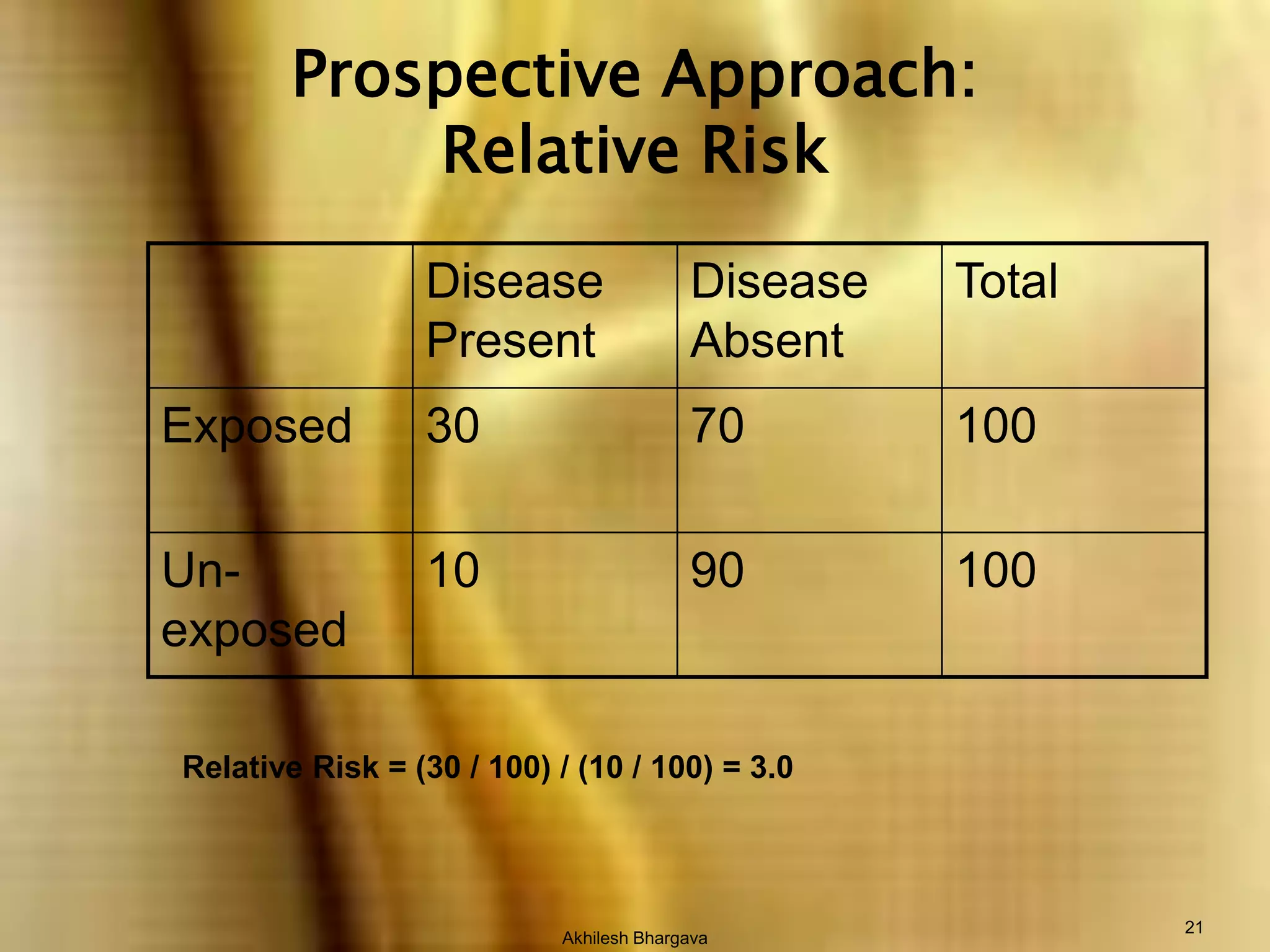 Akhilesh Bhargava21Prospective Approach: Relative RiskRelative Risk = (30 / 100) / (10 / 100) = 3.0