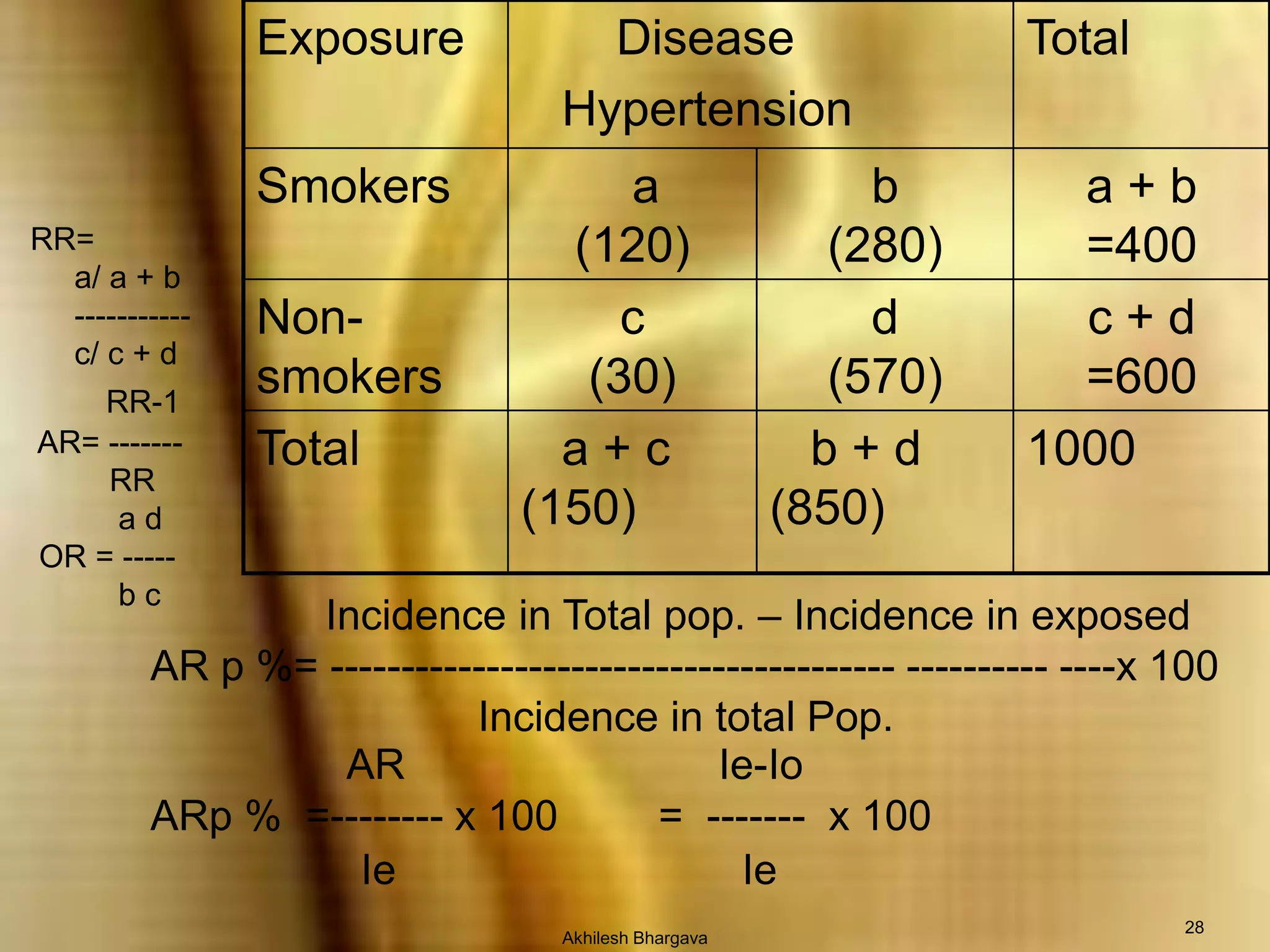 Akhilesh Bhargava28  RR=       a/ a + b       -----------       c/ c + dRR-1   AR= -------   RR   a d   OR = -----b c               Incidence in Total pop. – Incidence in exposedAR p %= ---------------------------------------- ---------- ----x 100      Incidence in total Pop.                 ARIe-IoARp %  =-------- x 100	=  -------  x 100IeIe