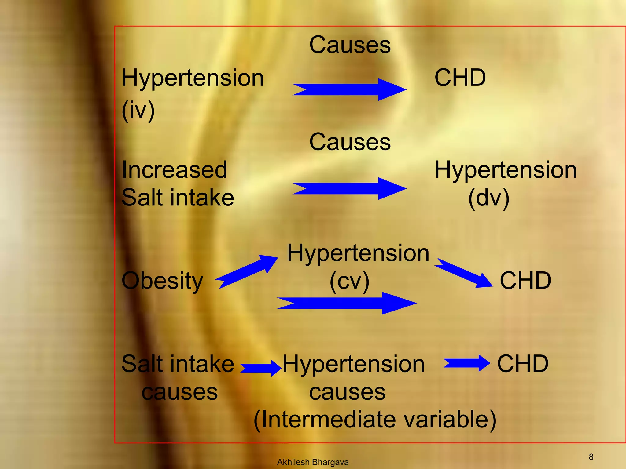 Akhilesh Bhargava8CausesHypertension			CHD(iv)				CausesIncreased				HypertensionSalt intake				     (dv)			      HypertensionObesity 		   (cv)	                   CHDSalt intake       Hypertension		CHD    causes  		causes			 (Intermediate variable) 