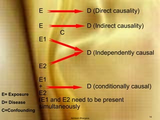 Akhilesh Bhargava14E				D (Direct causality)E				D (Indirect causality)		   CE1				D (Independently causalE2E1+				D (conditionally causal)E2(E1 and E2 need to be presentsimultaneouslyE= ExposureD= DiseaseC=Confounding