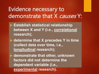Evidence necessary to
demonstrate that X causes Y:
 Establish statistical relationship
between X and Y (i.e., correlational
research);
 determine that X precedes Y in time
(collect data over time, i.e.,
longitudinal research);
 demonstrate that other, unknown
factors did not determine the
dependent variable (i.e.,
experimental research).
 