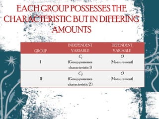 EACH GROUP POSSESSES THE
CHARACTERISTIC BUT IN DIFFERING
         AMOUNTS
               INDEPENDENT          DEPENDENT
       GROUP     VARIABLE           VARIABLE
                      C1                 O
         I     (Group possesses     (Measurement)
                characteristic 1)
                      C2                 O
         II    (Group possesses     (Measurement)
               characteristic 2 )
 