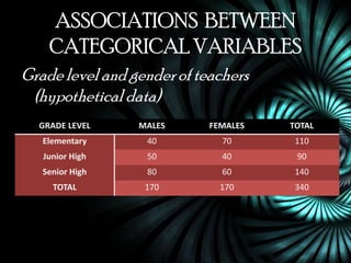 ASSOCIATIONS BETWEEN
    CATEGORICAL VARIABLES
Grade level and gender of teachers
 (hypothetical data)
  GRADE LEVEL    MALES      FEMALES   TOTAL
   Elementary     40          70       110
   Junior High    50          40       90
   Senior High    80          60       140
     TOTAL        170         170      340
 