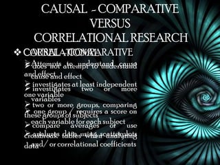 CAUSAL - COMPARATIVE
             VERSUS
     CORRELATIONAL RESEARCH
  CAUSAL – COMPARATIVE
 CORRELATIONAL
   does not to understand cause
  Attempts attempt to understand
  and effect effect
    cause and
   investigates at least independent
   investigates two or more
  one variable
    variables
   two or more groups, comparing
   one groupof subjects a score on
  these groups / requires
  each variable for each subject use
     compare averages or
   analyzes tablesusing scatterplots
  crossbreak data when analyzing
  data or correlational coefficients
    and/
 