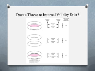 Does a Threat to Internal Validity Exist?

 