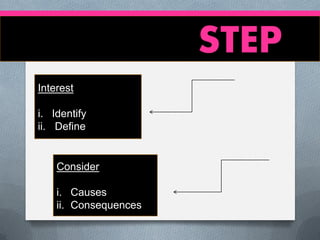 STEP
Interest
i. Identify
ii. Define

Consider
i. Causes
ii. Consequences

 