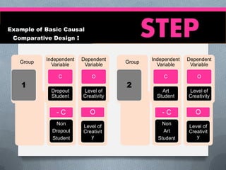 STEP

Example of Basic Causal
Comparative Design

Group

1
Group

:

Independent
Variable

Dependent
Variable

Independent
Variable

Dependent
Variable

C

O

C

O

Dropout
Student
Independent

Level of
Creativity
Dependent

Art
Student
Independent

Level of
Creativity
Dependent

Variable

Variable

Variable

Variable

-C

O

-C

O

Non
Dropout
Student

Level of
Creativit
y

Non
Art
Student

Level of
Creativit
y

Group

2
Group

 