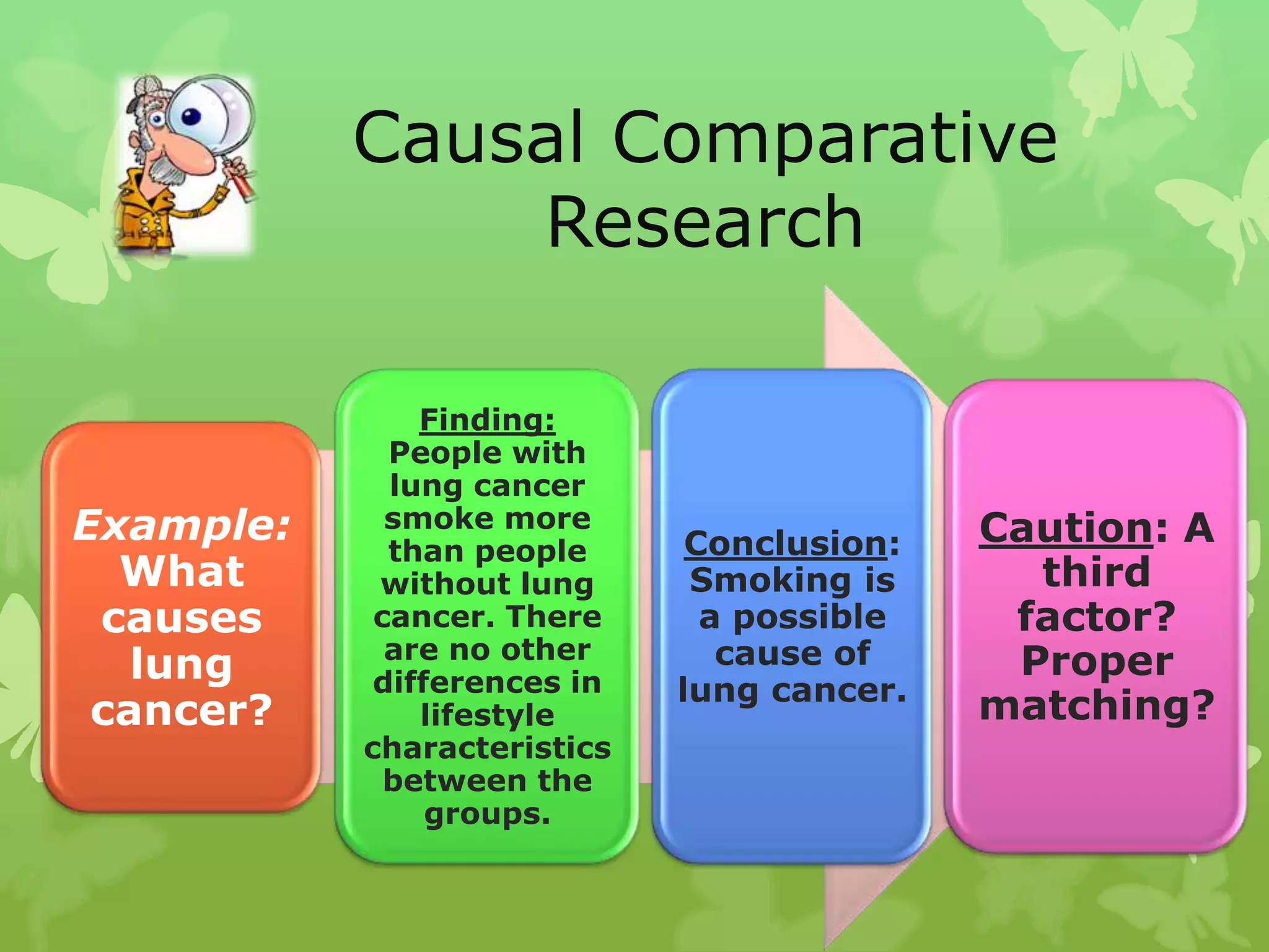 Causal Comparative
               Research

               Finding:
             People with
             lung cancer
Example:     smoke more
                              Conclusion:   Caution: A
             than people
  What      without lung      Smoking is      third
 causes     cancer. There      a possible    factor?
             are no other       cause of
   lung     differences in
                                             Proper
                             lung cancer.
 cancer?       lifestyle                    matching?
           characteristics
             between the
                groups.
 