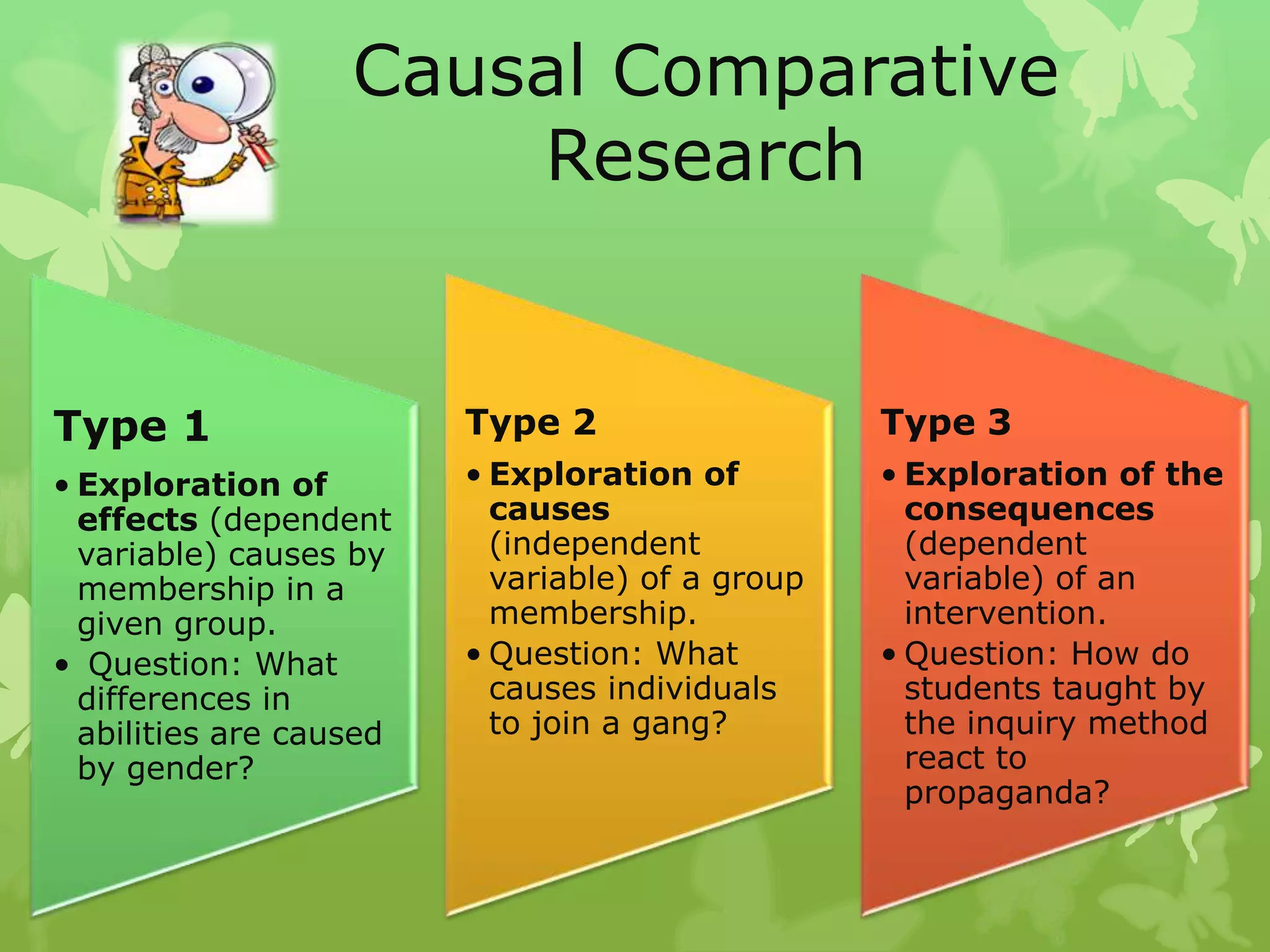 Causal Comparative
                       Research


Type 1                   Type 2                   Type 3
• Exploration of         • Exploration of         • Exploration of the
  effects (dependent       causes                   consequences
  variable) causes by      (independent             (dependent
  membership in a          variable) of a group     variable) of an
  given group.             membership.              intervention.
• Question: What         • Question: What         • Question: How do
  differences in           causes individuals       students taught by
  abilities are caused     to join a gang?          the inquiry method
  by gender?                                        react to
                                                    propaganda?
 