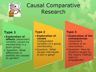 Causal Comparative
                       Research


Type 1                   Type 2                   Type 3
• Exploration of         • Exploration of         • Exploration of the
  effects (dependent       causes                   consequences
  variable) causes by      (independent             (dependent
  membership in a          variable) of a group     variable) of an
  given group.             membership.              intervention.
• Question: What         • Question: What         • Question: How do
  differences in           causes individuals       students taught by
  abilities are caused     to join a gang?          the inquiry method
  by gender?                                        react to
                                                    propaganda?
 