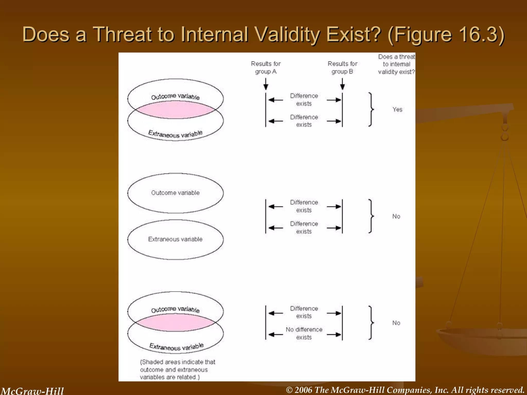 McGraw-Hill © 2006 The McGraw-Hill Companies, Inc. All rights reserved.
Does a Threat to Internal Validity Exist? (Figure 16.3)Does a Threat to Internal Validity Exist? (Figure 16.3)
 