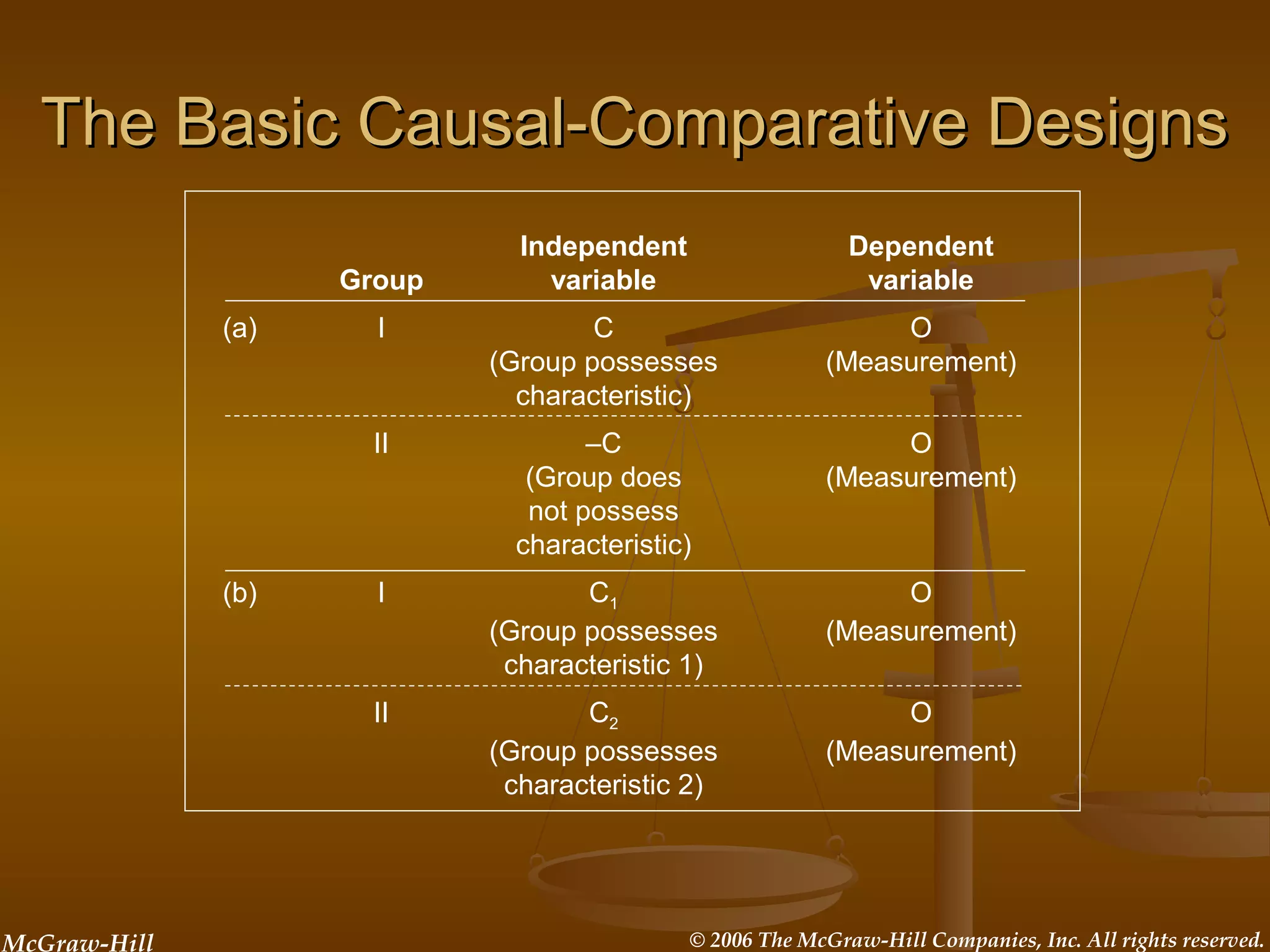 McGraw-Hill © 2006 The McGraw-Hill Companies, Inc. All rights reserved.
The Basic Causal-Comparative DesignsThe Basic Causal-Comparative Designs
Independent Dependent
Group variable variable
(a) I C O
(Group possesses (Measurement)
characteristic)
II –C O
(Group does (Measurement)
not possess
characteristic)
(b) I C1 O
(Group possesses (Measurement)
characteristic 1)
II C2 O
(Group possesses (Measurement)
characteristic 2)
 