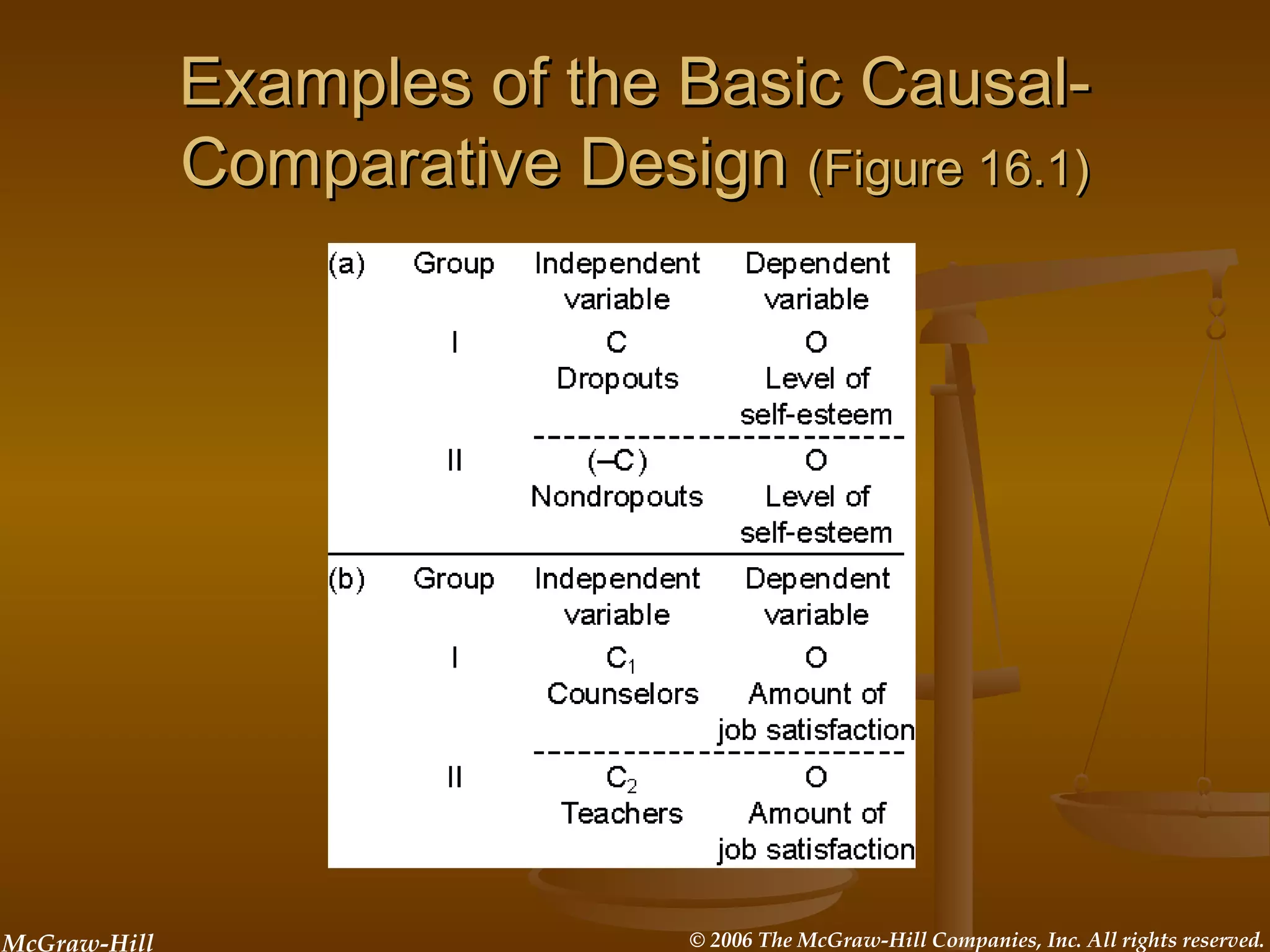 McGraw-Hill © 2006 The McGraw-Hill Companies, Inc. All rights reserved.
Examples of the Basic Causal-Examples of the Basic Causal-
Comparative DesignComparative Design (Figure 16.1)(Figure 16.1)
 