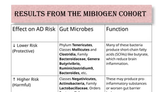 Causal Effects Of Gut Microbiome On Alzheimer’s Disease.pptx