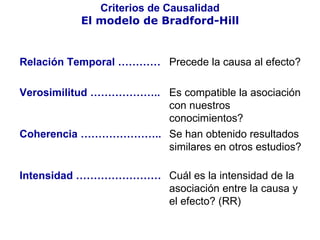 Criterios de Causalidad El modelo de Bradford-Hill Cuál es la intensidad de la asociación entre la causa y el efecto? (RR) Intensidad …………………… Se han obtenido resultados similares en otros estudios? Coherencia ………………….. Es compatible la asociación con nuestros conocimientos? Verosimilitud ……………….. Precede la causa al efecto?  Relación Temporal …………  