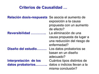 Criterios de Causalidad … Cuántos tipos distintos de datos o indicios llevan a la misma conclusión? Interpretación  de los datos probatorios……….. Los datos probatorios se basan en un diseño adecuado? Diseño del estudio……… La eliminación de una causa propuesta da lugar a una reducción del riesgo de enfermedad? Reversibilidad ………….. Se asocia el aumento de exposición a la causa propuesta con un aumento de efecto? Relación dosis-respuesta 