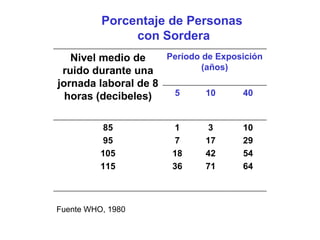 Porcentaje de Personas  con Sordera Fuente WHO, 1980 10 29 54 64 40 3 17 42 71 10 5 1 7 18 36 85 95 105 115 Período de Exposición (años) Nivel medio de ruido durante una jornada laboral de 8 horas (decibeles) 
