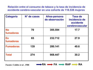 Relación entre el consumo de tabaco y la tasa de incidencia de accidente cerebro-vascular en una cohorte de 118.538 mujeres  Fuente: Colditz et al . 1988 RA FA RAP RA 30.2 908.447 274 Total 49.6 280.141 139 Fumadoras 27.9 232.712 65 Ex fumadoras 17.7 395.594 70 No fumadoras Tasa de incidencia de accidente cerebrovascular  Años-persona de observación  N° de casos  Categoría  