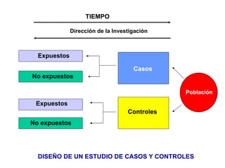 TIEMPO Dirección de la Investigación Expuestos No expuestos Expuestos No expuestos Casos Controles Población DISEÑO DE UN ESTUDIO DE CASOS Y CONTROLES 