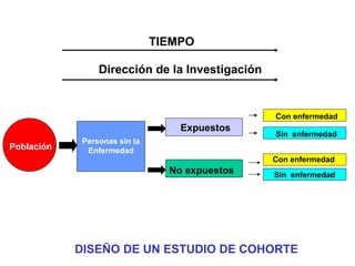 TIEMPO Dirección de la Investigación Expuestos No expuestos DISEÑO DE UN ESTUDIO DE COHORTE Población Personas sin la Enfermedad Sin  enfermedad Con enfermedad Con enfermedad Sin  enfermedad 