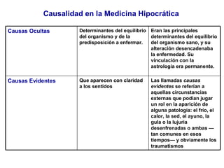 Causalidad en la Medicina Hipocrática Las llamadas  causas evidentes  se referían a aquellas circunstancias externas que podían jugar un rol en la aparición de alguna patología: el frío, el calor, la sed, el ayuno, la gula o la lujuria desenfrenadas o ambas —tan comunes en esos tiempos— y obviamente los traumatismos   Que aparecen con claridad a los sentidos  Causas Evidentes  Eran las principales determinantes del equilibrio del organismo sano, y su alteración desencadenaba la enfermedad. Su vinculación con la astrología era permanente.   Determinantes del equilibrio del organismo y de la predisposición a enfermar.   Causas Ocultas   