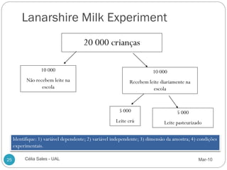Lanarshire Milk Experiment
                                       20 000 crianças

                  10 000                                                10 000
           Não recebem leite na                              Recebem leite diariamente na
                  escola                                               escola


                                                        5 000                       5 000
                                                       Leite crú              Leite pasteurizado

     Identifique: 1) variável dependente; 2) variável independente; 3) dimensão da amostra; 4) condições
     experimentais.

25        Célia Sales - UAL                                                                    Mar-10
 