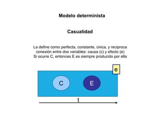 Modelo determinista 
Casualidad 
La define como perfecta, constante, única, y reciproca 
conexión entre dos variables: causa (c) y efecto (e) 
Si ocurre C, entonces E es siempre producido por ella 
C E 
e 
t 
 
