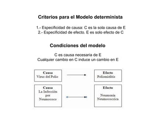 Criterios para el Modelo determinista 
1.- Especificidad de causa: C es la sola causa de E 
2.- Especificidad de efecto. E es solo efecto de C 
Condiciones del modelo 
C es causa necesaria de E 
Cualquier cambio en C induce un cambio en E 
 