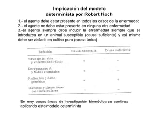 Implicación del modelo 
determinista por Robert Koch 
1.- el agente debe estar presente en todos los casos de la enfermedad 
2.- el agente no debe estar presente en ninguna otra enfermedad 
3.-el agente siempre debe inducir la enfermedad siempre que se 
introduzca en un animal susceptible (causa suficiente) y así mismo 
debe ser aislado en cultivo puro (causa única) 
En muy pocas áreas de investigación biomédica se continua 
aplicando este modelo determinista 
 
