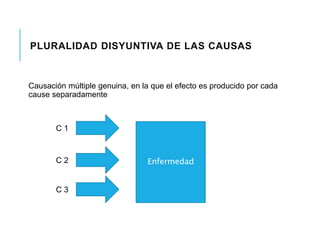 PLURALIDAD DISYUNTIVA DE LAS CAUSAS 
Causación múltiple genuina, en la que el efecto es producido por cada 
cause separadamente 
C 1 
C 2 
C 3 
Enfermedad 
 