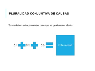 PLURALIDAD CONJUNTIVA DE CAUSAS 
Todas deben estar presentes para que se produzca el efecto 
C 1 C 2 C 3 Enfermedad 
 