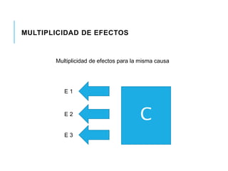 MULTIPLICIDAD DE EFECTOS 
Multiplicidad de efectos para la misma causa 
E 1 
E 2 
E 3 
C 
 