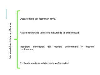 Desarrollado por Rothman 1976. 
Aclara hechos de la historia natural de la enfermedad 
Incorpora conceptos del modelo determinista y modelo 
multicausal. 
Explica la multicausalidad de la enfermedad. 
Modelo determinista modificado 
 