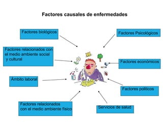 Factores causales de enfermedades 
Factores biológicos 
Factores relacionados con 
el medio ambiente social 
y cultural 
Ámbito laboral 
Factores Psicológicos 
Factores económicos 
Factores politicos 
Factores relacionados 
con el medio ambiente físico Servicios de salud 
 