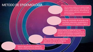 METODO DE EPIDEMIOLOGIA
Observa rigurosamente la realidad sin
intentar modificarlas (nivel descriptivo)
Se elaboran hipótesis explicatorias
sobre la base de los paradigmas
dominantes (Nivel analítico)
Intenta verificar la validez de su o sus
hipótesis sometiéndola a la verificación de
acuerdo con la estrategia escgodida para el
caso particular (diseño de la investigación)
Etapa de conclusión de acuerdo a los
resultados obtenidos aceptándose o
rechazándose la la hipótesis original
Con la nueva evidencia la epidemiologia
elabora nuevas hipótesis que seguirán el
mismo análisis descrito, alimentando el
conocimiento y abriendo un nuevo ciclo
de investigación.
 